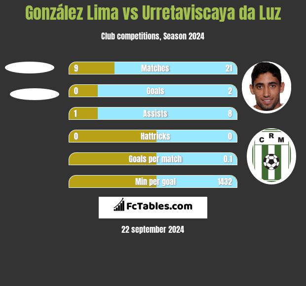 González Lima vs Urretaviscaya da Luz h2h player stats