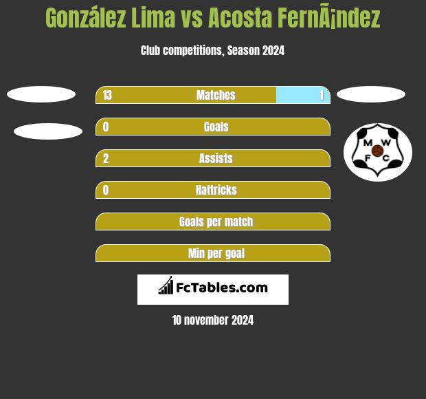 González Lima vs Acosta FernÃ¡ndez h2h player stats