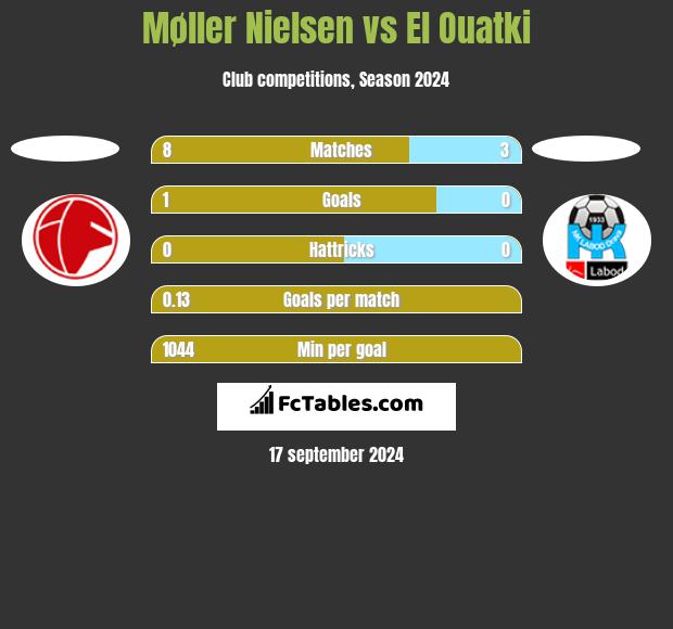 Møller Nielsen vs El Ouatki h2h player stats