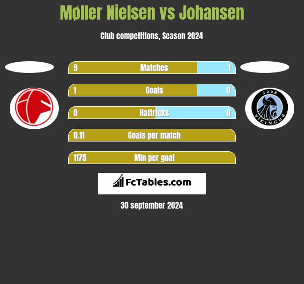 Møller Nielsen vs Johansen h2h player stats