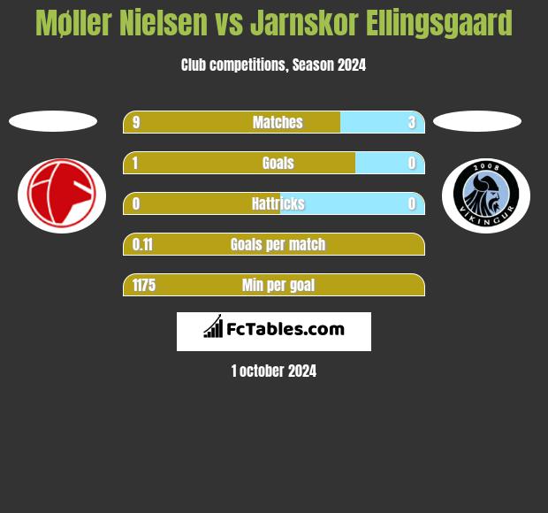 Møller Nielsen vs Jarnskor Ellingsgaard h2h player stats