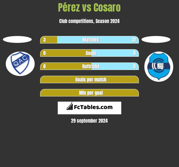 Pérez vs Cosaro h2h player stats