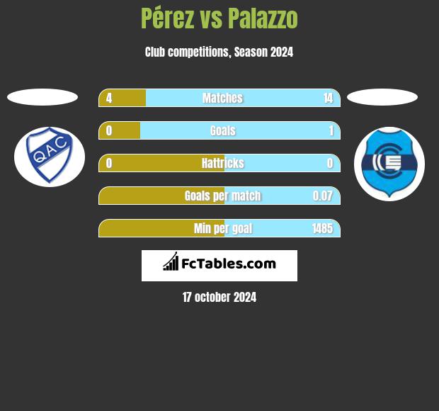 Pérez vs Palazzo h2h player stats