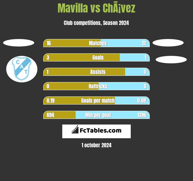 Mavilla vs ChÃ¡vez h2h player stats