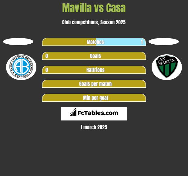 Mavilla vs Casa h2h player stats