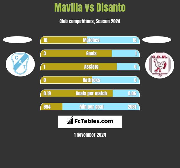 Mavilla vs Disanto h2h player stats