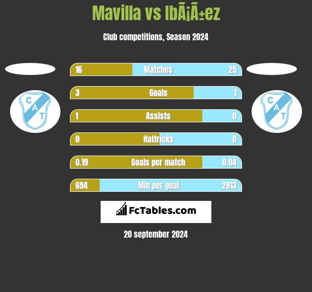 Mavilla vs IbÃ¡Ã±ez h2h player stats