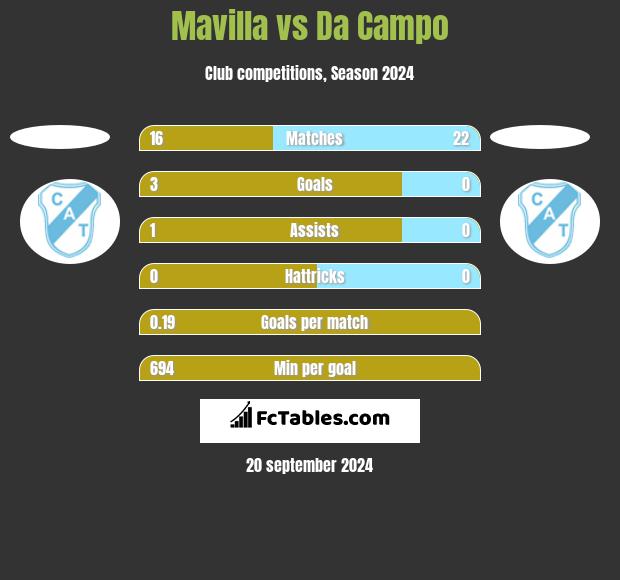 Mavilla vs Da Campo h2h player stats