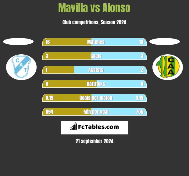 Mavilla vs Alonso h2h player stats