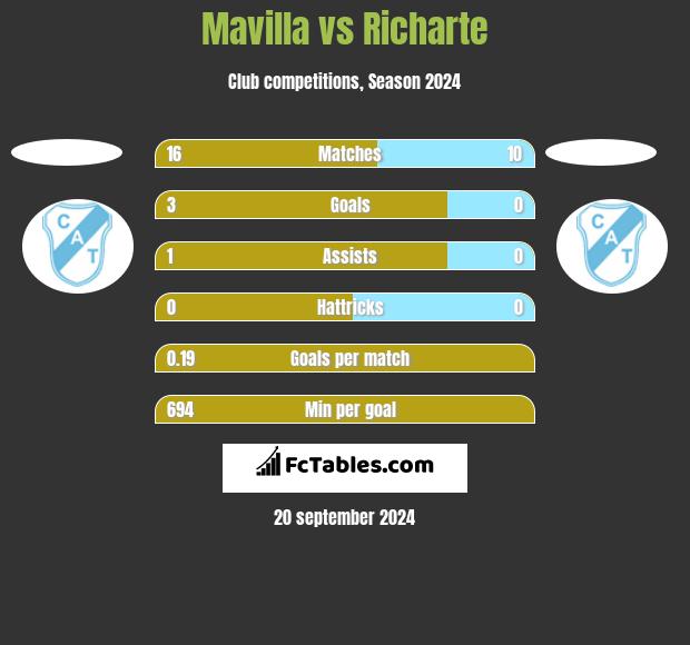 Mavilla vs Richarte h2h player stats