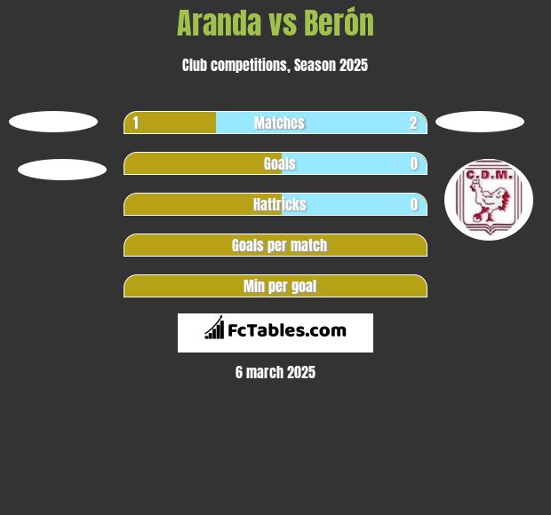 Aranda vs Berón h2h player stats