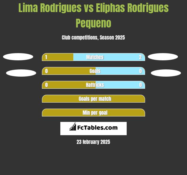 Lima Rodrigues vs Eliphas Rodrigues Pequeno h2h player stats