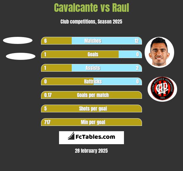 Cavalcante vs Raul h2h player stats