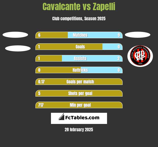 Cavalcante vs Zapelli h2h player stats