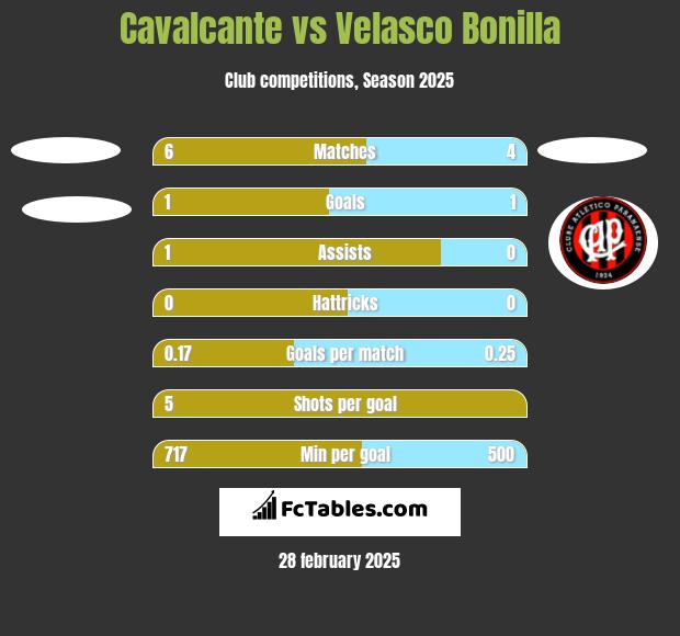 Cavalcante vs Velasco Bonilla h2h player stats