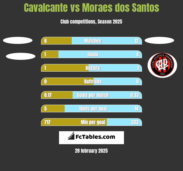 Cavalcante vs Moraes dos Santos h2h player stats