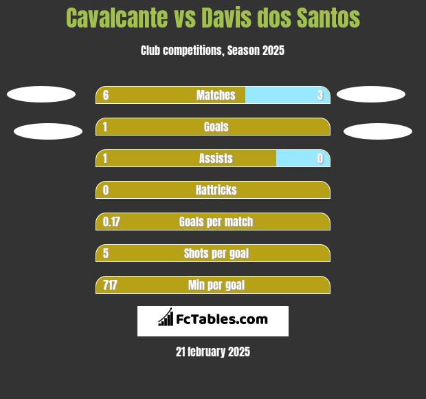 Cavalcante vs Davis dos Santos h2h player stats