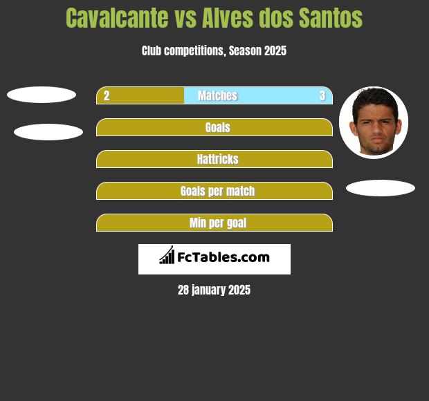 Cavalcante vs Alves dos Santos h2h player stats