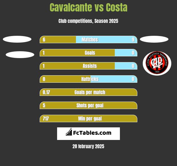 Cavalcante vs Costa h2h player stats