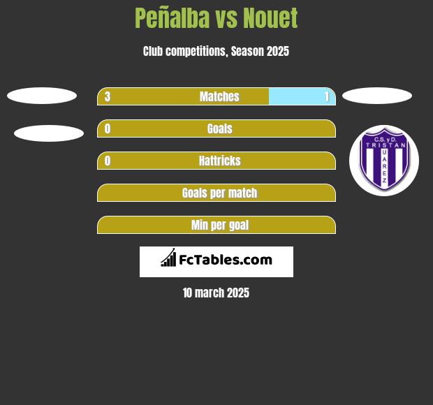 Peñalba vs Nouet h2h player stats