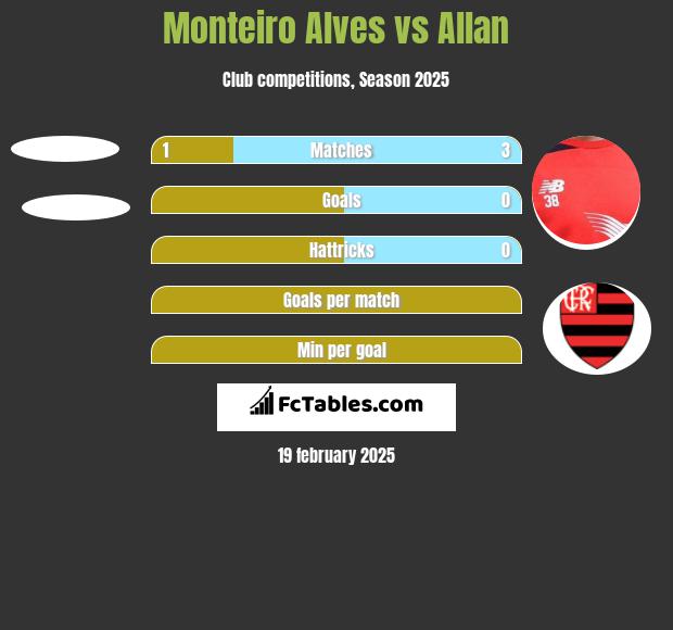 Monteiro Alves vs Allan h2h player stats