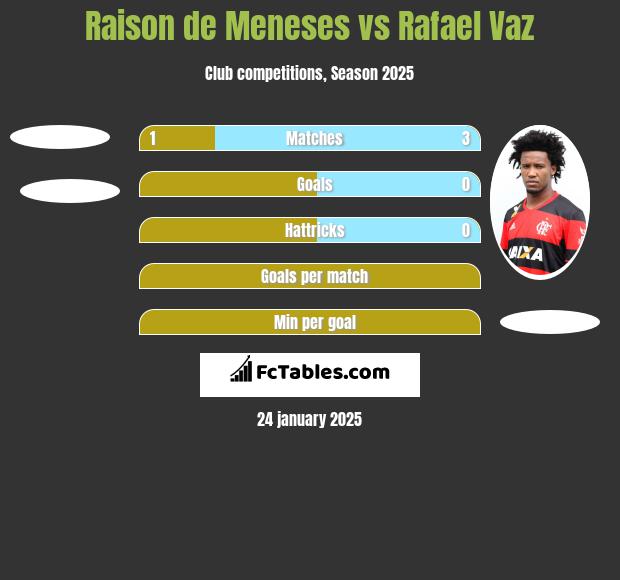 Raison de Meneses vs Rafael Vaz h2h player stats