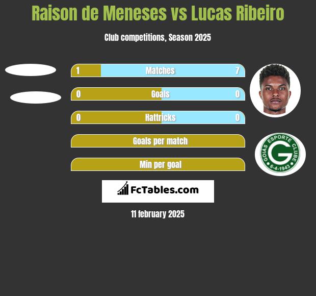 Raison de Meneses vs Lucas Ribeiro h2h player stats