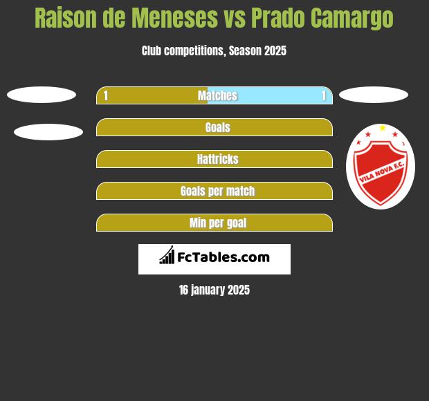 Raison de Meneses vs Prado Camargo h2h player stats