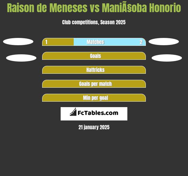 Raison de Meneses vs ManiÃ§oba Honorio h2h player stats