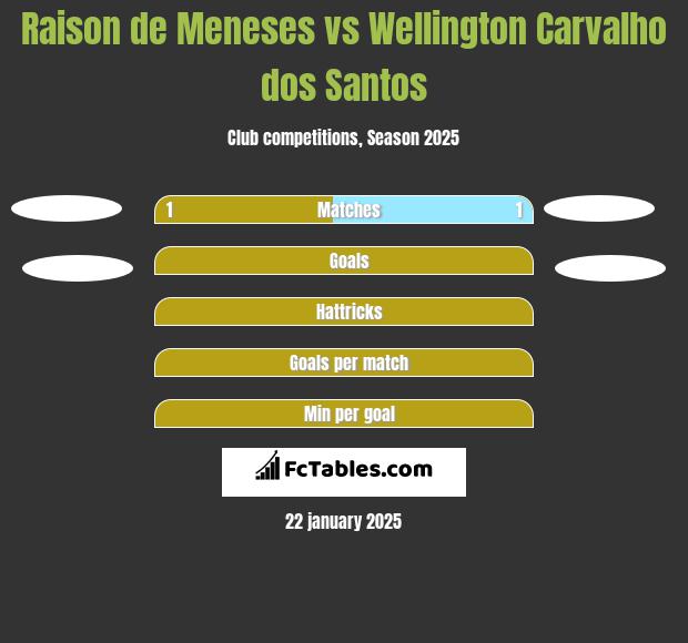 Raison de Meneses vs Wellington Carvalho dos Santos h2h player stats