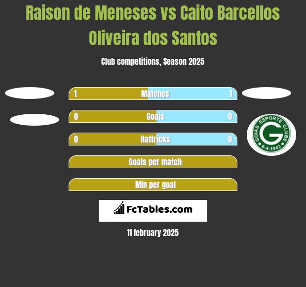 Raison de Meneses vs Caito Barcellos Oliveira dos Santos h2h player stats