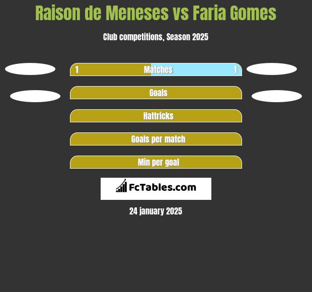 Raison de Meneses vs Faria Gomes h2h player stats