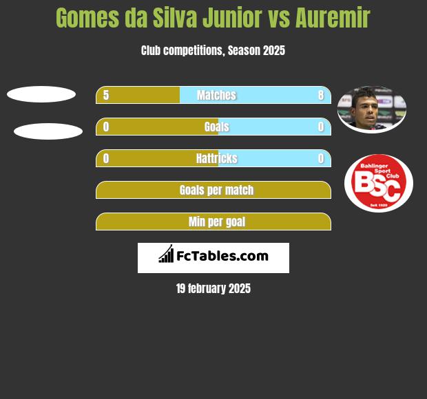 Gomes da Silva Junior vs Auremir h2h player stats