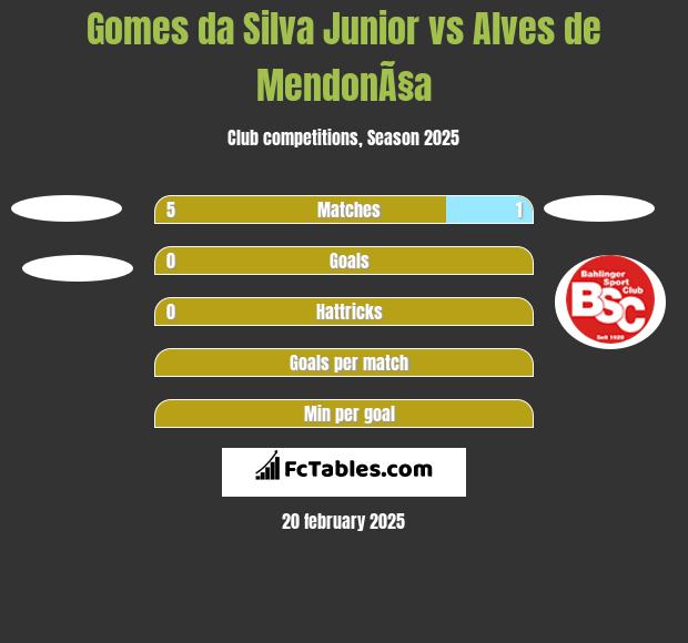 Gomes da Silva Junior vs Alves de MendonÃ§a h2h player stats