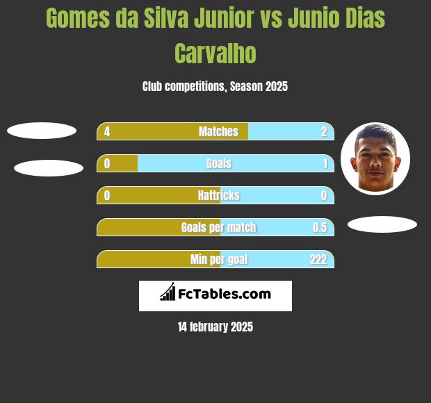 Gomes da Silva Junior vs Junio Dias Carvalho h2h player stats