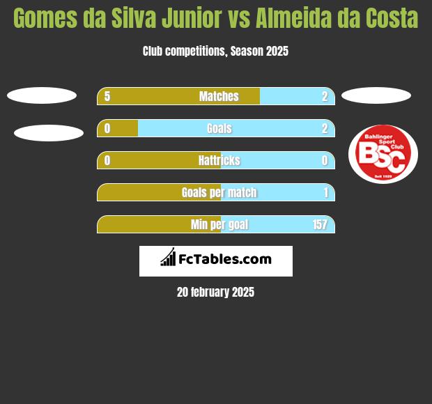 Gomes da Silva Junior vs Almeida da Costa h2h player stats