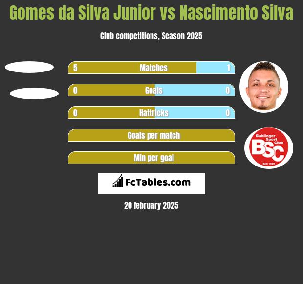 Gomes da Silva Junior vs Nascimento Silva h2h player stats