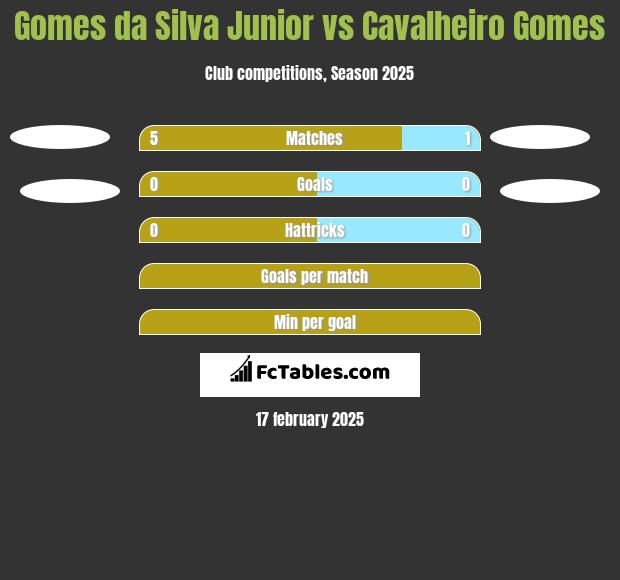 Gomes da Silva Junior vs Cavalheiro Gomes h2h player stats