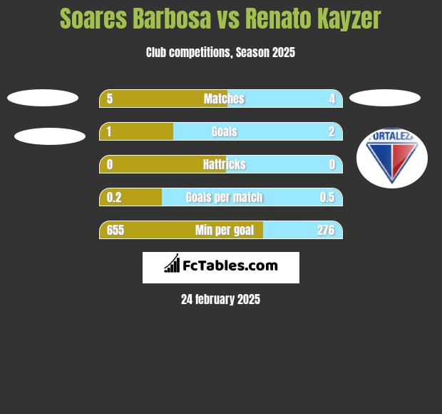 Soares Barbosa vs Renato Kayzer h2h player stats