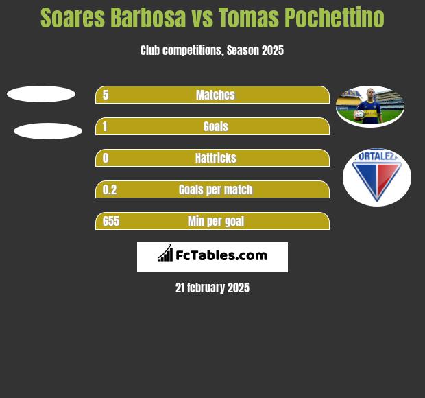 Soares Barbosa vs Tomas Pochettino h2h player stats