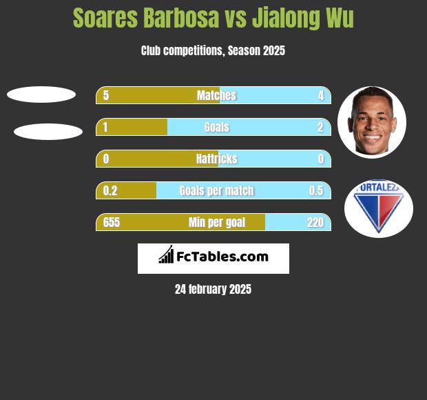 Soares Barbosa vs Jialong Wu h2h player stats