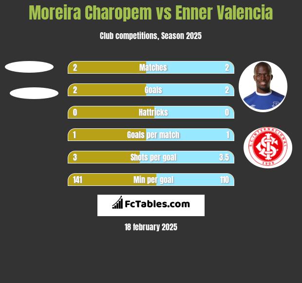 Moreira Charopem vs Enner Valencia h2h player stats