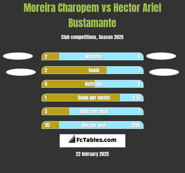 Moreira Charopem vs Hector Ariel Bustamante h2h player stats