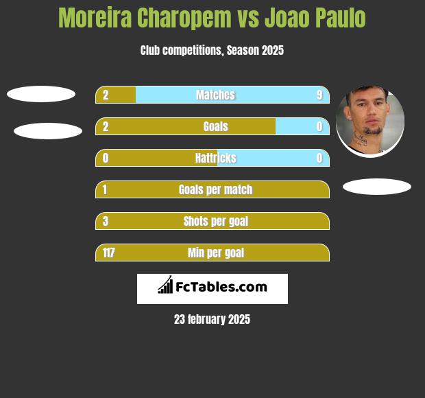 Moreira Charopem vs Joao Paulo h2h player stats