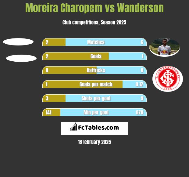 Moreira Charopem vs Wanderson h2h player stats