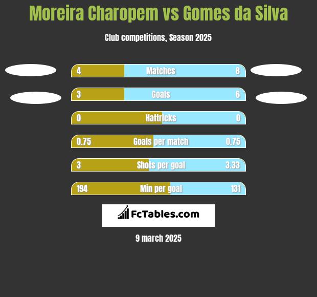 Moreira Charopem vs Gomes da Silva h2h player stats