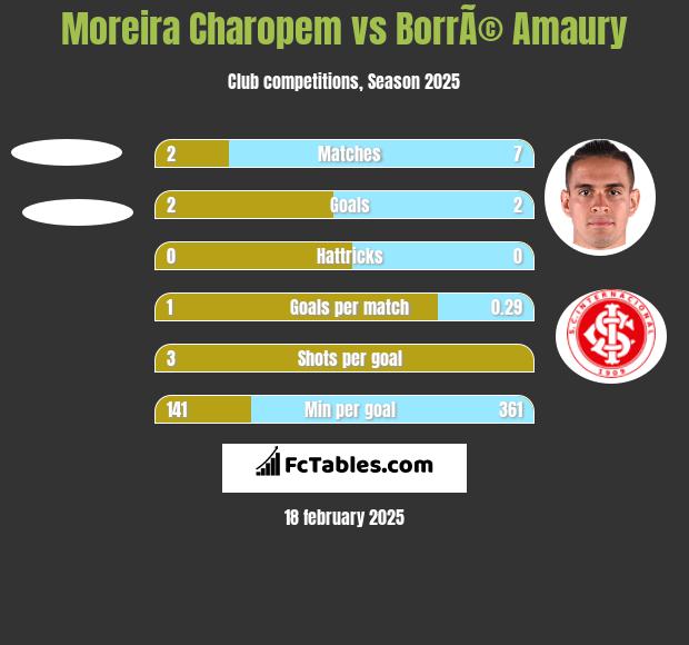 Moreira Charopem vs BorrÃ© Amaury h2h player stats