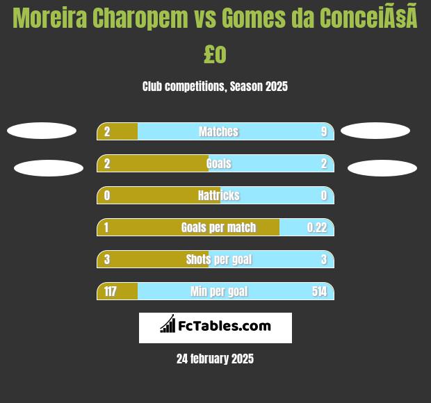 Moreira Charopem vs Gomes da ConceiÃ§Ã£o h2h player stats