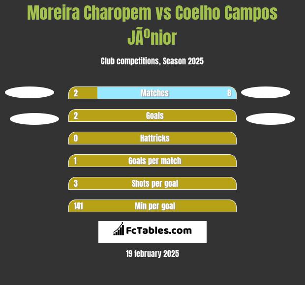 Moreira Charopem vs Coelho Campos JÃºnior h2h player stats