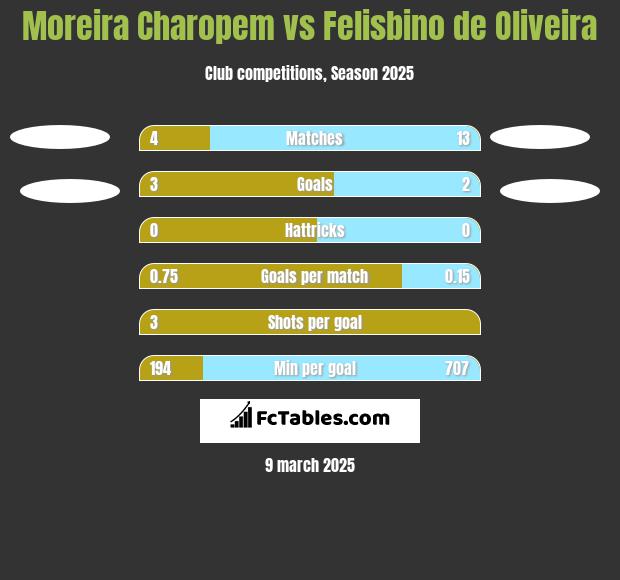 Moreira Charopem vs Felisbino de Oliveira h2h player stats